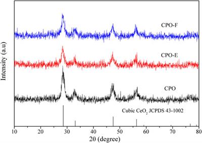 Improved Intrinsic Activity of Ce0.5Pr0.5O2 for Soot Combustion by Vacuum/Freeze-Drying